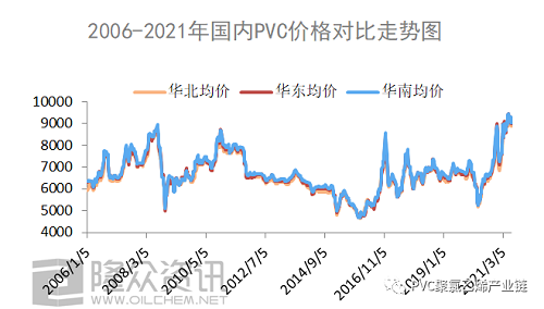 2006-2021年，PVC都經(jīng)歷了什么？